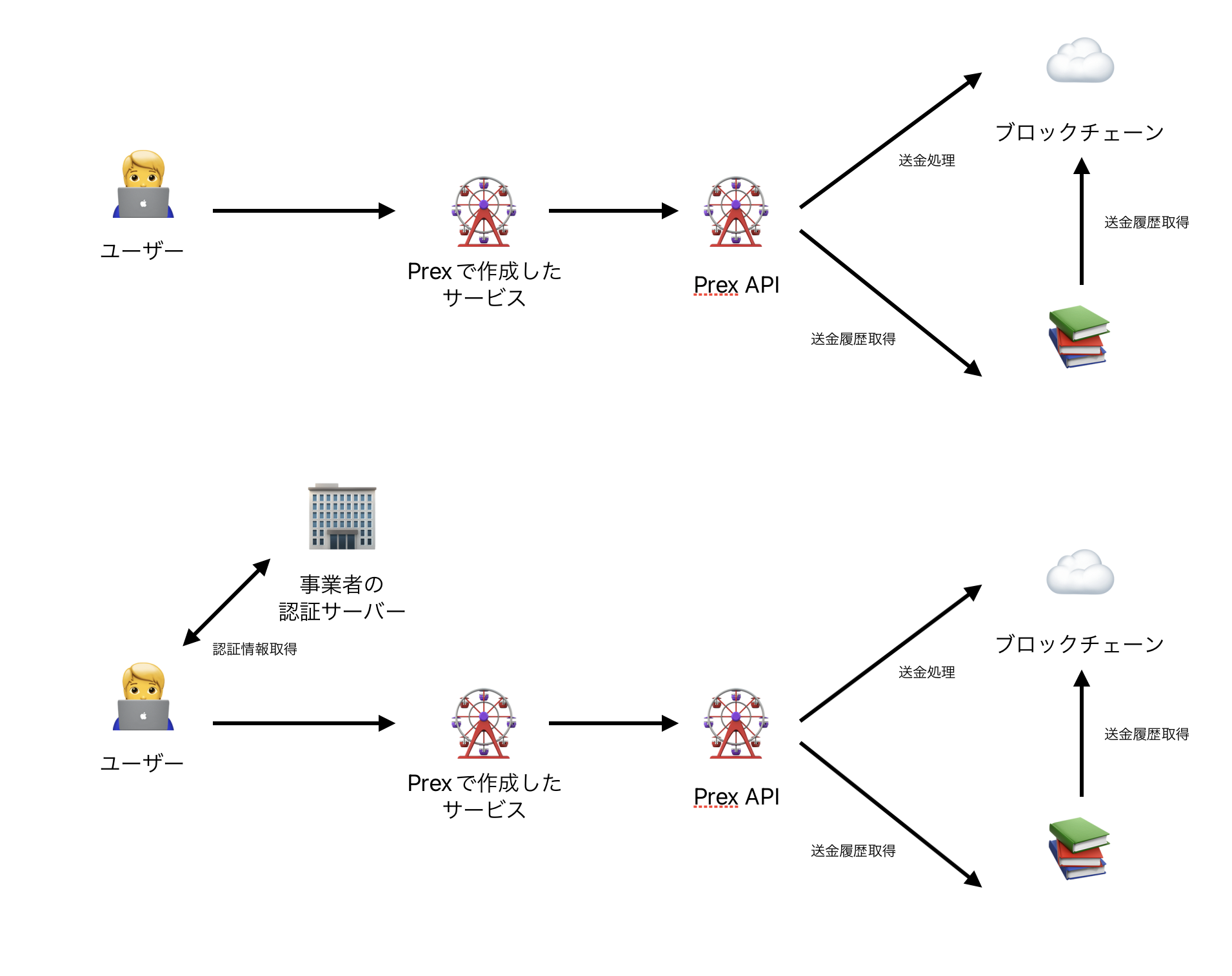 Prexアーキテクチャ概要